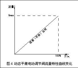 動態(tài)流量平衡閥和電動調(diào)節(jié)閥組合應用探討